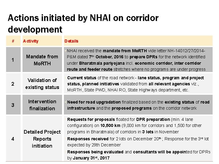 Actions initiated by NHAI on corridor development # Activity Details 1 Mandate from Mo.