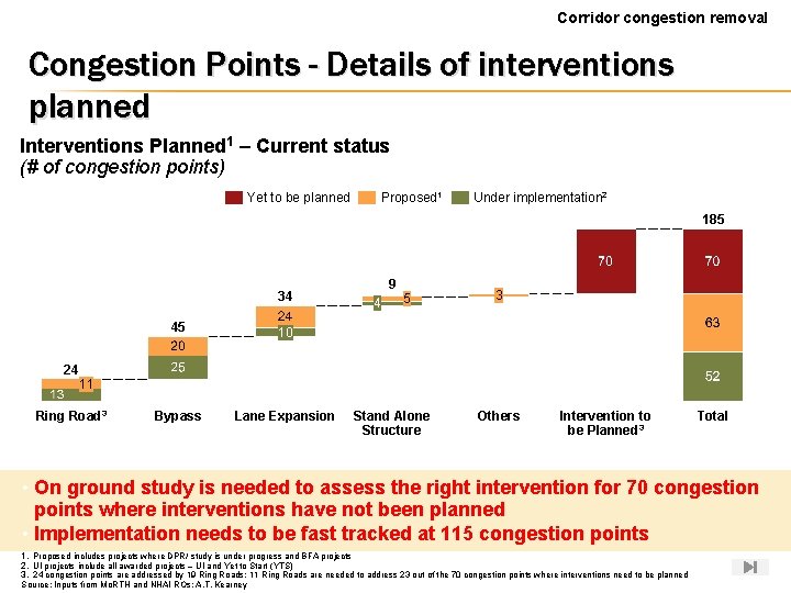 Corridor congestion removal Congestion Points - Details of interventions planned Interventions Planned 1 –