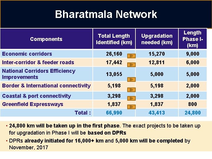 Bharatmala Network Total Length Identified (km) Upgradation needed (km) Length Phase I(km) Economic corridors