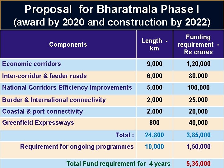 Proposal for Bharatmala Phase I (award by 2020 and construction by 2022) Length km