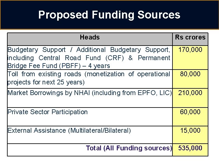 Proposed Funding Sources Heads Rs crores Budgetary Support / Additional Budgetary Support, 170, 000