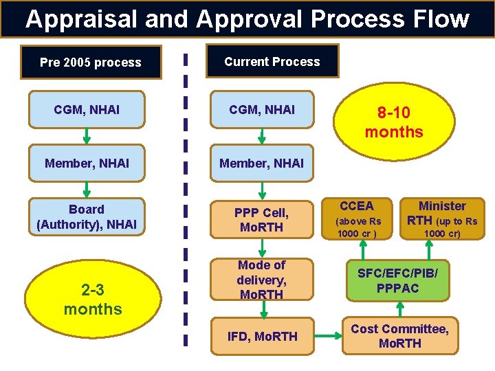 Appraisal and Approval Process Flow Pre 2005 process Current Process CGM, NHAI Member, NHAI