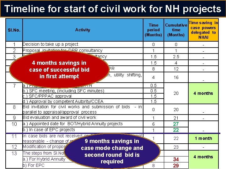 Timeline for start of civil work for NH projects Sl. No. 1 2 3