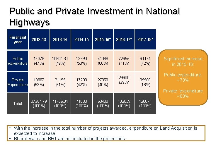 Public and Private Investment in National Highways Financial year 2012 -13 2013 -14 2014