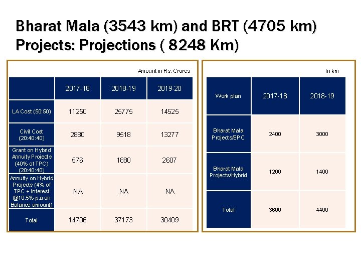 Bharat Mala (3543 km) and BRT (4705 km) Projects: Projections ( 8248 Km) Amount