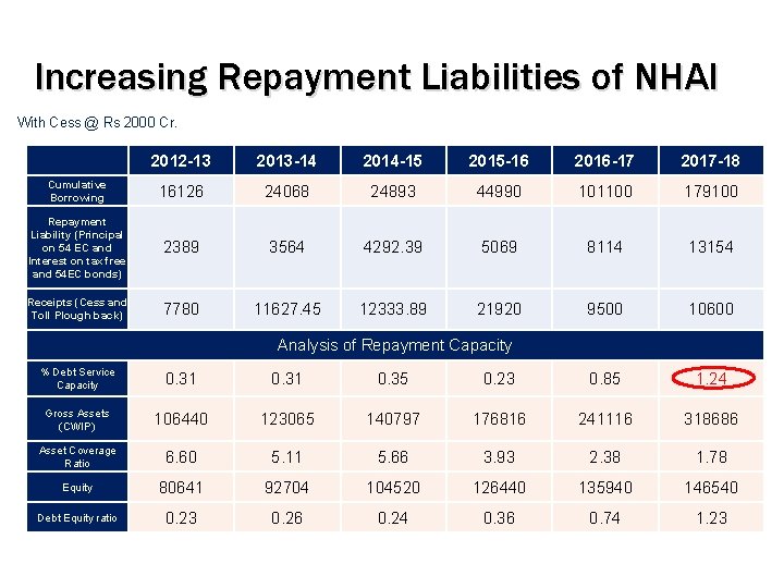 Increasing Repayment Liabilities of NHAI With Cess @ Rs 2000 Cr. 2012 -13 2013