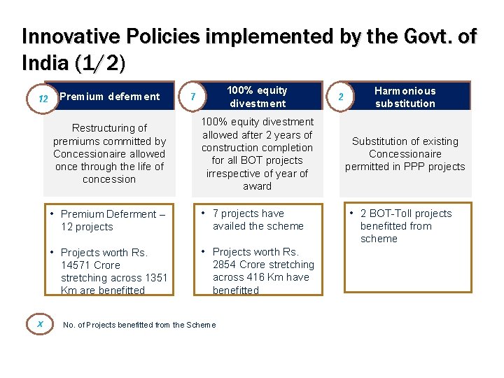 Innovative Policies implemented by the Govt. of India (1/2) 12 X Premium deferment 100%