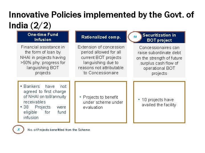 Innovative Policies implemented by the Govt. of India (2/2) X One-time Fund Infusion Rationalized