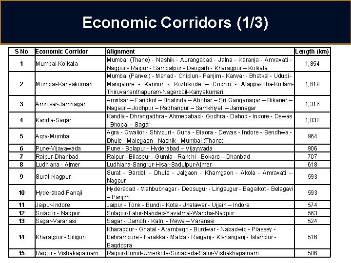 Economic Corridors (1/3) S No Economic Corridor 1 Mumbai-Kolkata 2 Mumbai-Kanyakumari 3 Amritsar-Jamnagar 4