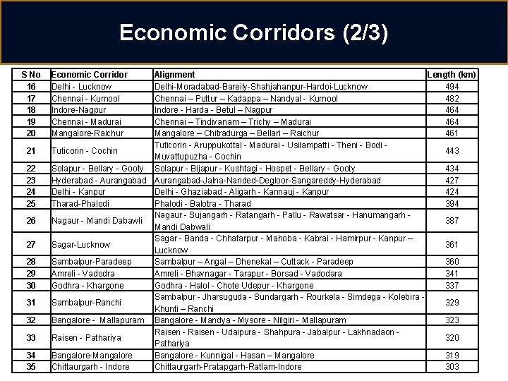 Economic Corridors (2/3) S No 16 17 18 19 20 21 22 23 24