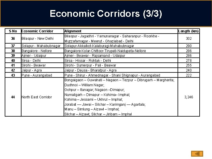 Economic Corridors (3/3) S No 36 37 38 39 40 41 42 43 44