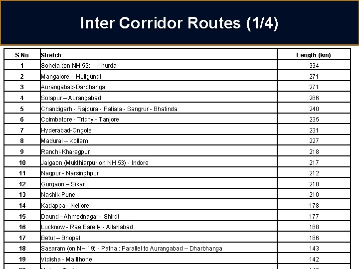 Inter Corridor Routes (1/4) S No Stretch Length (km) 1 Sohela (on NH 53)