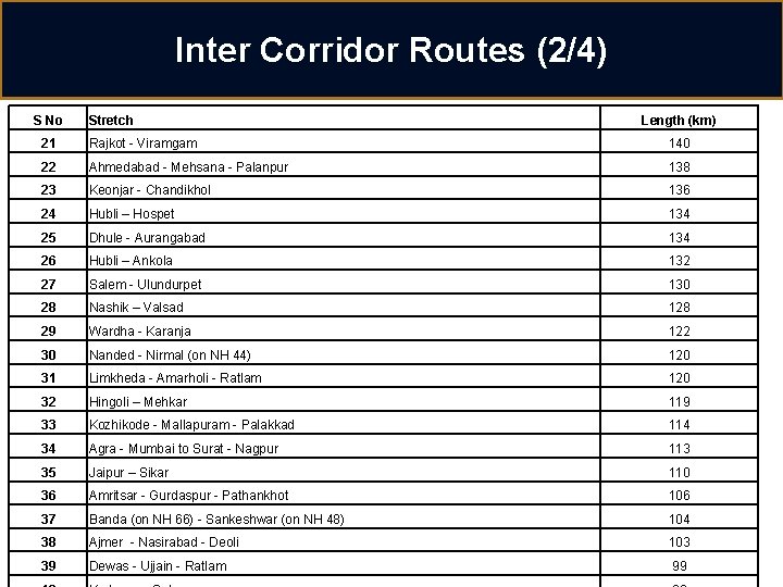 Inter Corridor Routes (2/4) S No Stretch Length (km) 21 Rajkot - Viramgam 140