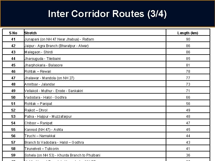 Inter Corridor Routes (3/4) S No Stretch Length (km) 41 Junapani (on NH 47