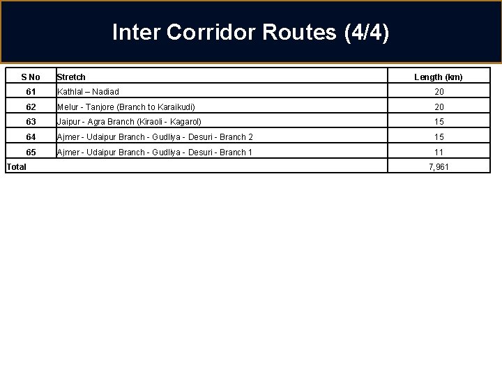 Inter Corridor Routes (4/4) S No Stretch Length (km) 61 Kathlal – Nadiad 20