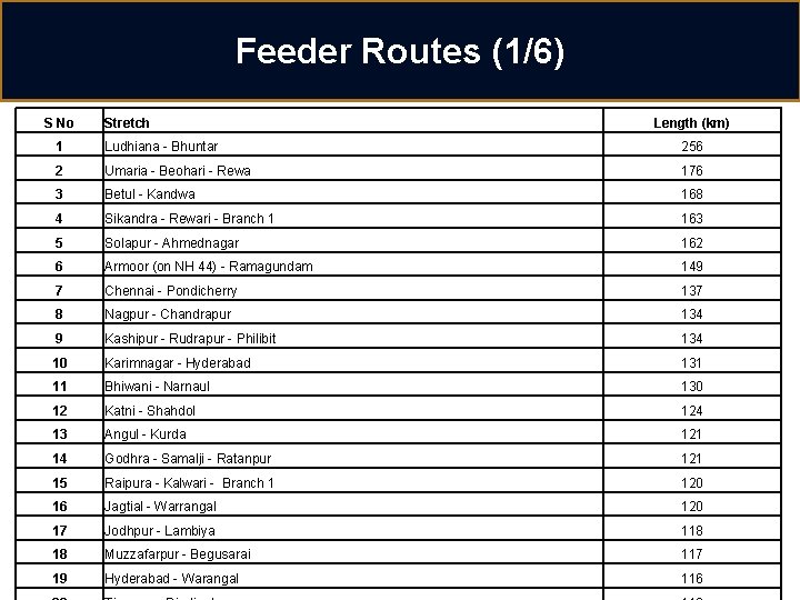 Feeder Routes (1/6) S No Stretch Length (km) 1 Ludhiana - Bhuntar 256 2