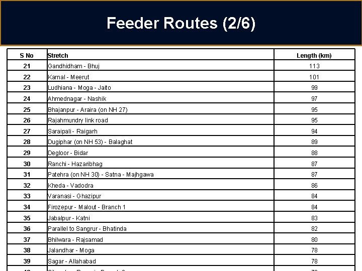 Feeder Routes (2/6) S No Stretch Length (km) 21 Gandhidham - Bhuj 113 22