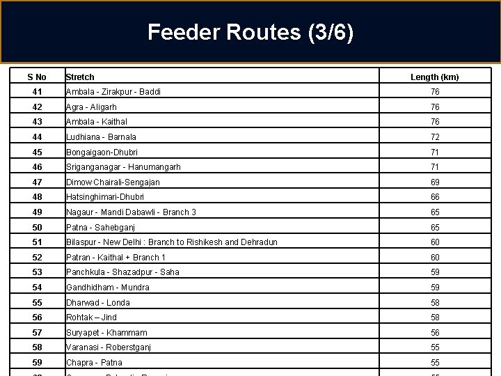 Feeder Routes (3/6) S No Stretch Length (km) 41 Ambala - Zirakpur - Baddi