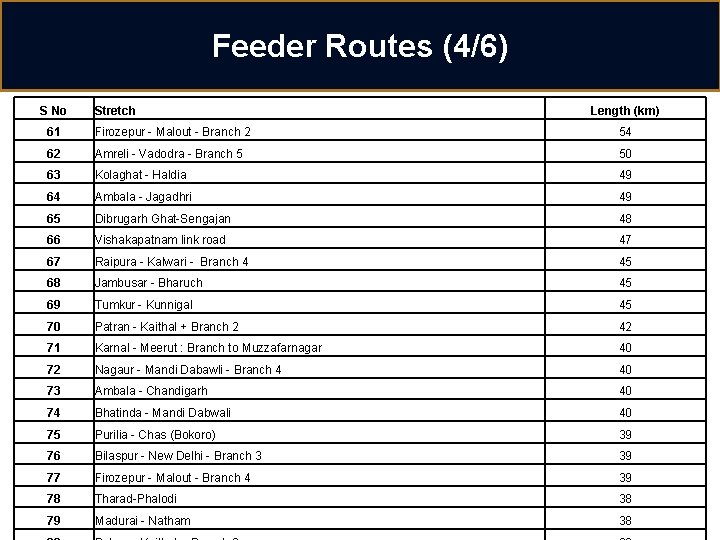 Feeder Routes (4/6) S No Stretch Length (km) 61 Firozepur - Malout - Branch