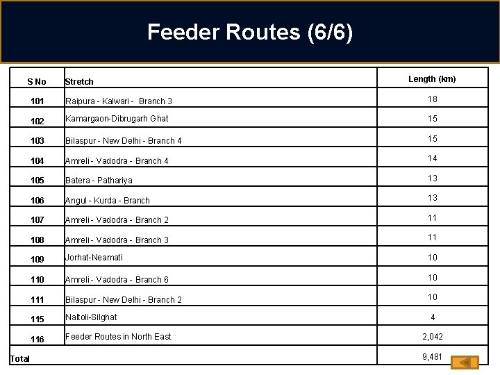 Feeder Routes (6/6) S No Total Stretch Length (km) 101 Raipura - Kalwari -