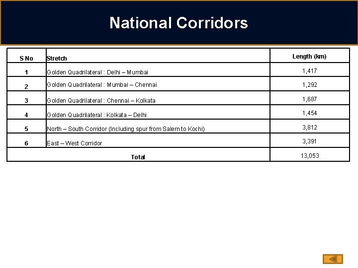 National Corridors S No Length (km) Stretch 1 Golden Quadrilateral : Delhi – Mumbai
