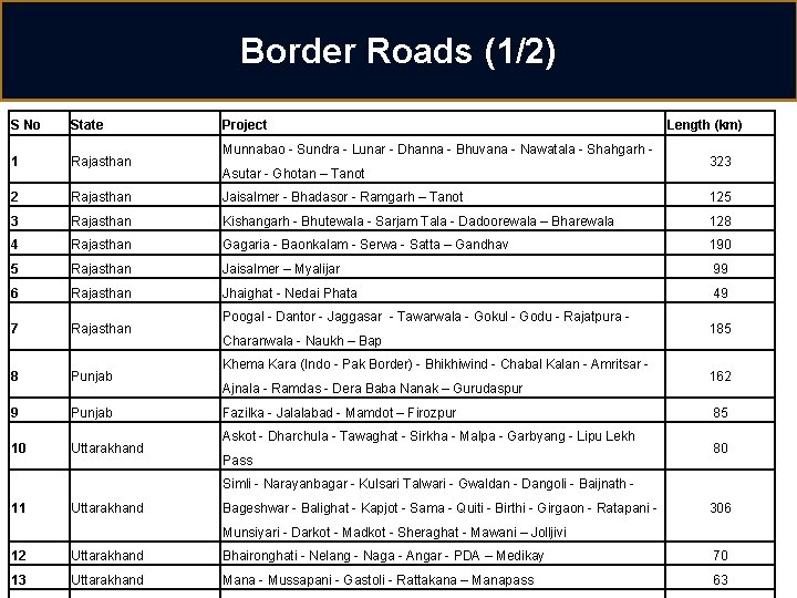 Border Roads (1/2) S No State Project 1 Rajasthan 2 Rajasthan Jaisalmer - Bhadasor