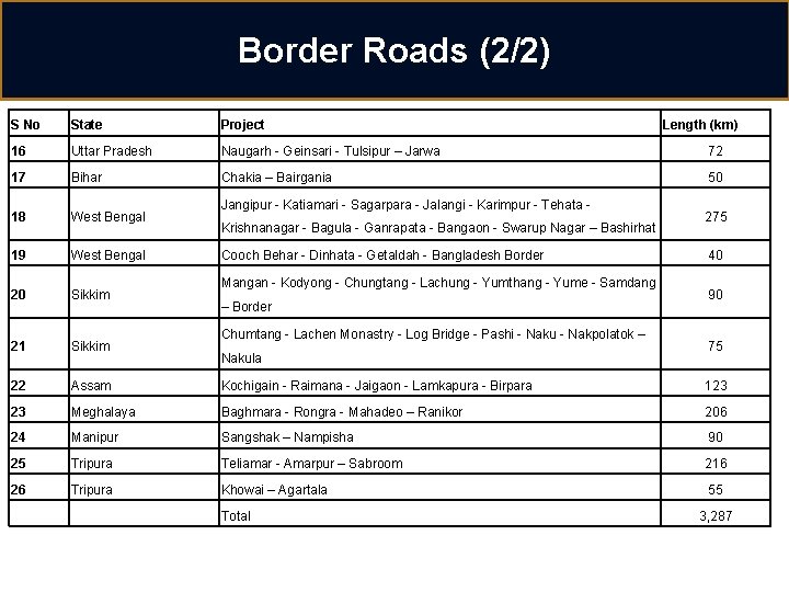 Border Roads (2/2) S No State Project 16 Uttar Pradesh Naugarh - Geinsari -
