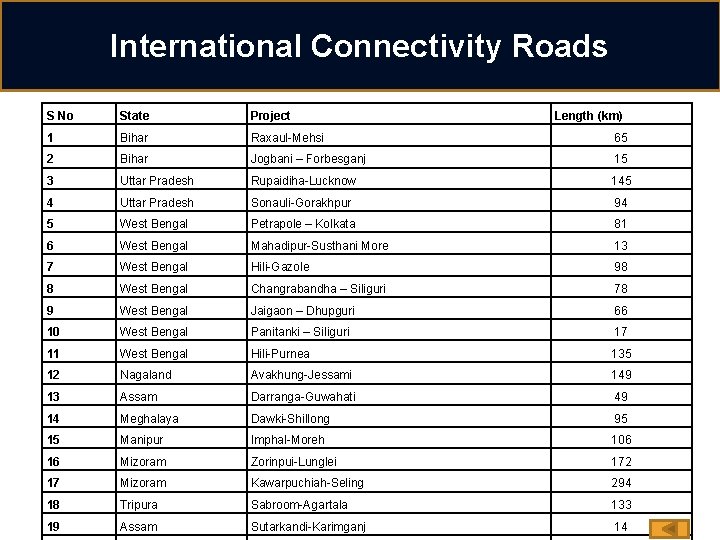 International Connectivity Roads S No State Project Length (km) 1 Bihar Raxaul-Mehsi 65 2