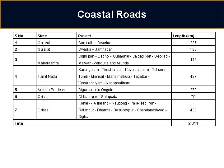 Coastal Roads S No State Project 1 Gujarat Somnath – Dwarka 237 2 Gujarat