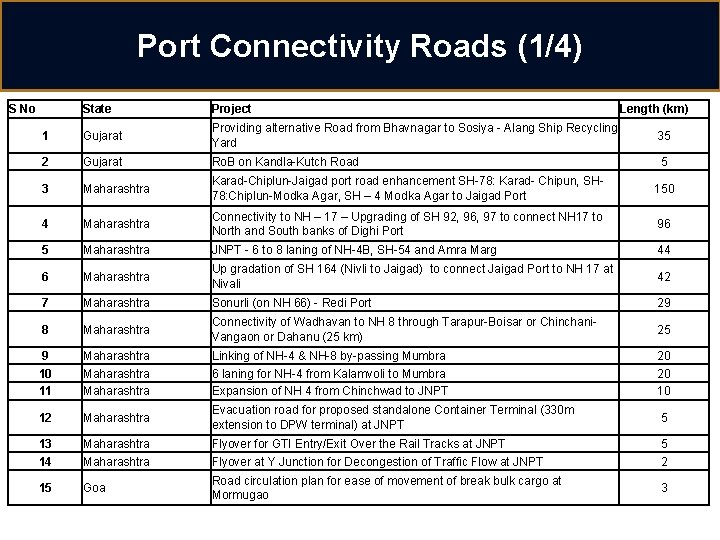 Port Connectivity Roads (1/4) S No State Project Length (km) 1 Gujarat Providing alternative
