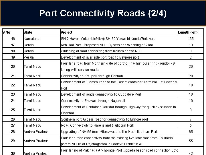 Port Connectivity Roads (2/4) S No State Project Length (km) 16 Karnataka SH-2: Haveri-Yekambi(54