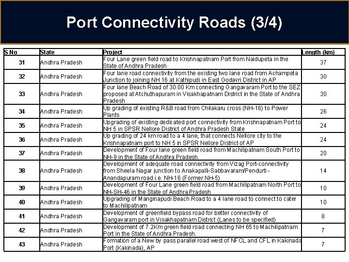 Port Connectivity Roads (3/4) S No State 31 Andhra Pradesh 32 Andhra Pradesh 33