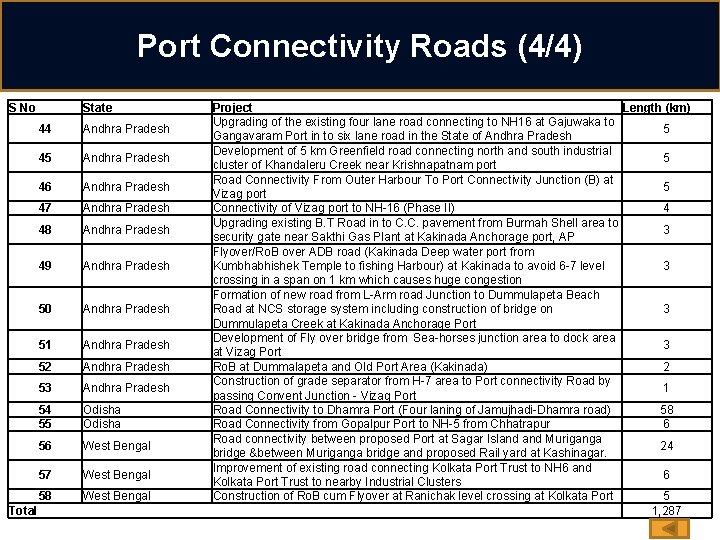 Port Connectivity Roads (4/4) S No Total State 44 Andhra Pradesh 45 Andhra Pradesh