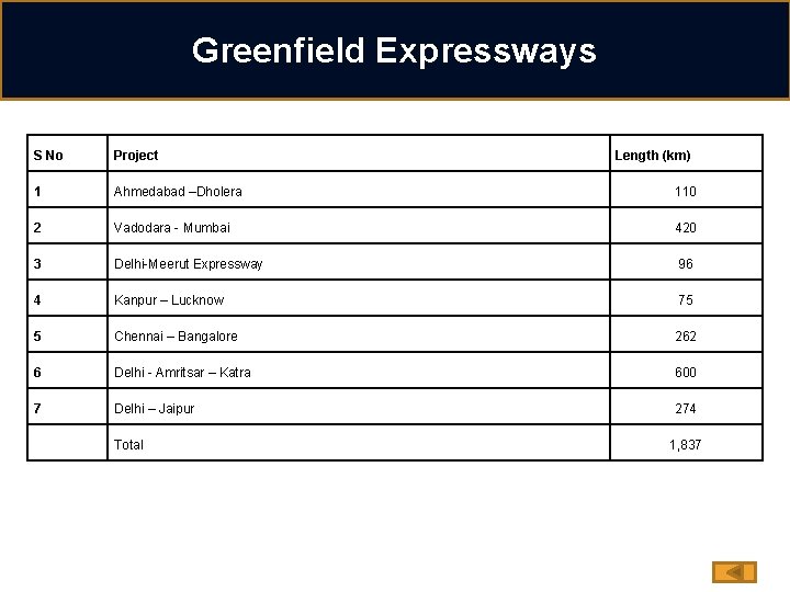 Greenfield Expressways S No Project Length (km) 1 Ahmedabad –Dholera 110 2 Vadodara -