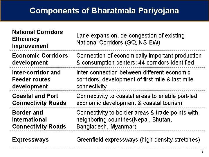 Components of Bharatmala Pariyojana National Corridors Efficiency Improvement Lane expansion, de-congestion of existing National