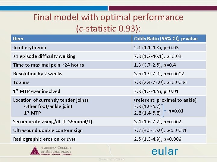 Final model with optimal performance (c-statistic 0. 93): Item Odds Ratio (95% CI), p-value