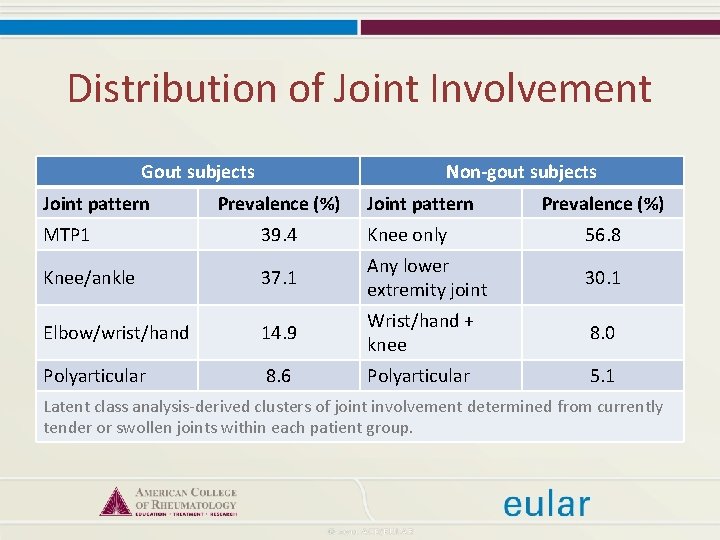 Distribution of Joint Involvement Gout subjects Joint pattern Non-gout subjects Prevalence (%) Joint pattern