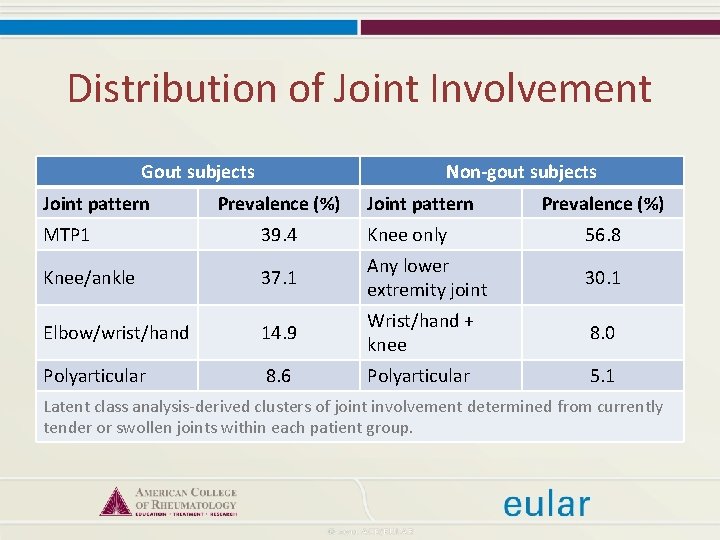 Distribution of Joint Involvement Gout subjects Joint pattern Non-gout subjects Prevalence (%) Joint pattern