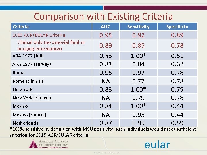 Comparison with Existing Criteria AUC Sensitivity Specificity 2015 ACR/EULAR Criteria Clinical only (no synovial