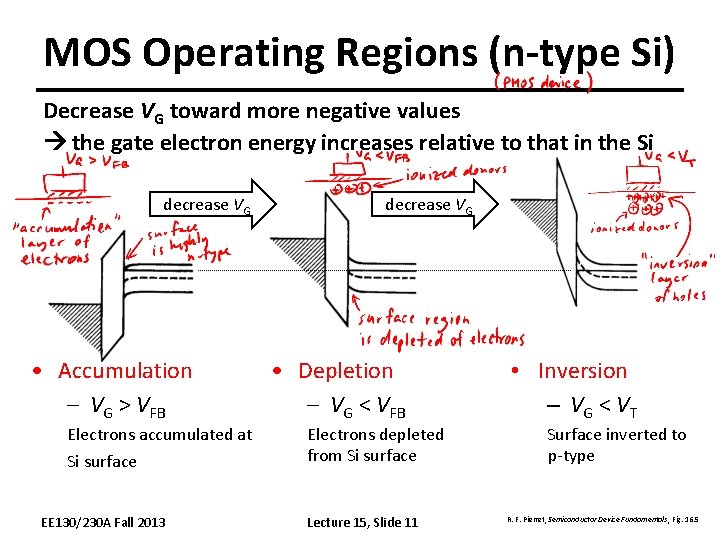 MOS Operating Regions (n-type Si) Decrease VG toward more negative values the gate electron