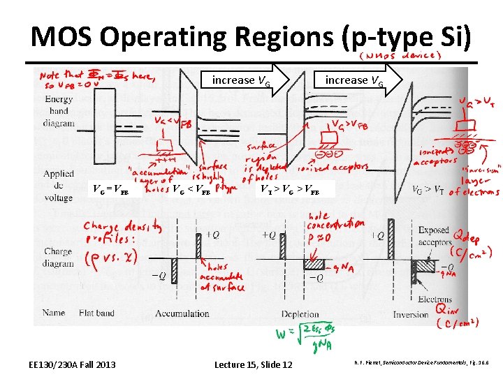 MOS Operating Regions (p-type Si) increase VG VG = VFB EE 130/230 A Fall