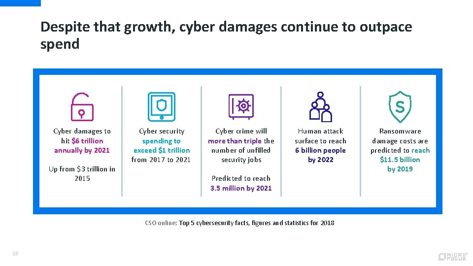 Despite that growth, cyber damages continue to outpace spend Cyber damages to hit $6