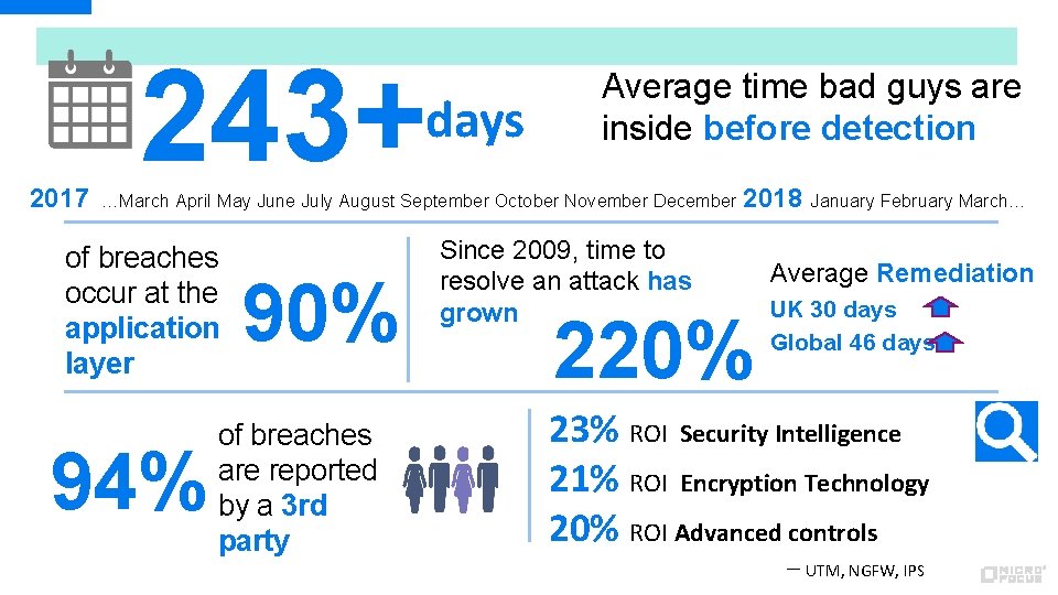 243+ days 2017 Average time bad guys are inside before detection …March April May