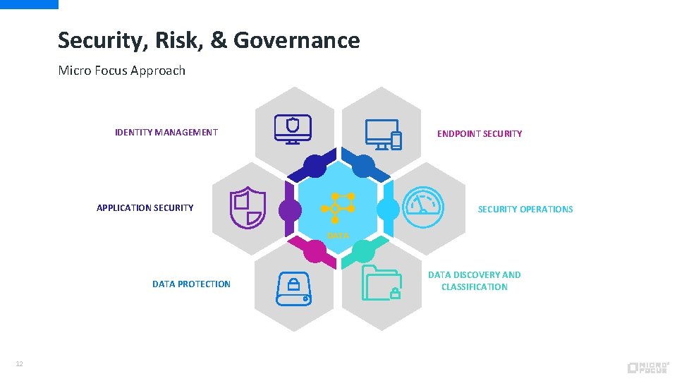 Security, Risk, & Governance Micro Focus Approach IDENTITY MANAGEMENT ENDPOINT SECURITY APPLICATION SECURITY OPERATIONS