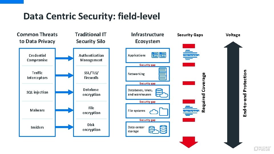 Data Centric Security: field-level Common Threats to Data Privacy Traditional IT Security Silo Credential