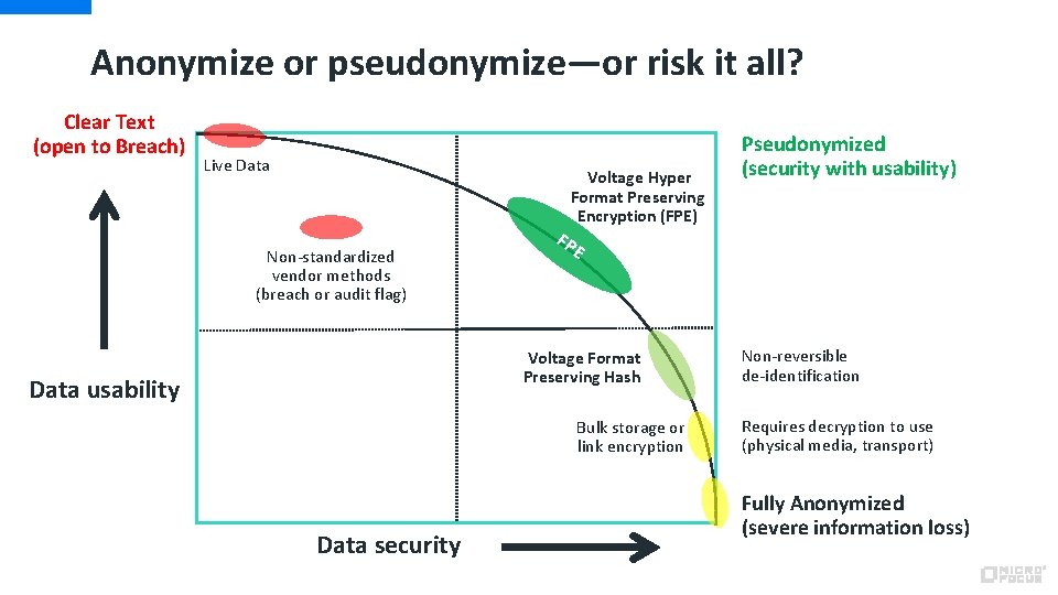 Anonymize or pseudonymize—or risk it all? Clear Text (open to Breach) Live Data Voltage