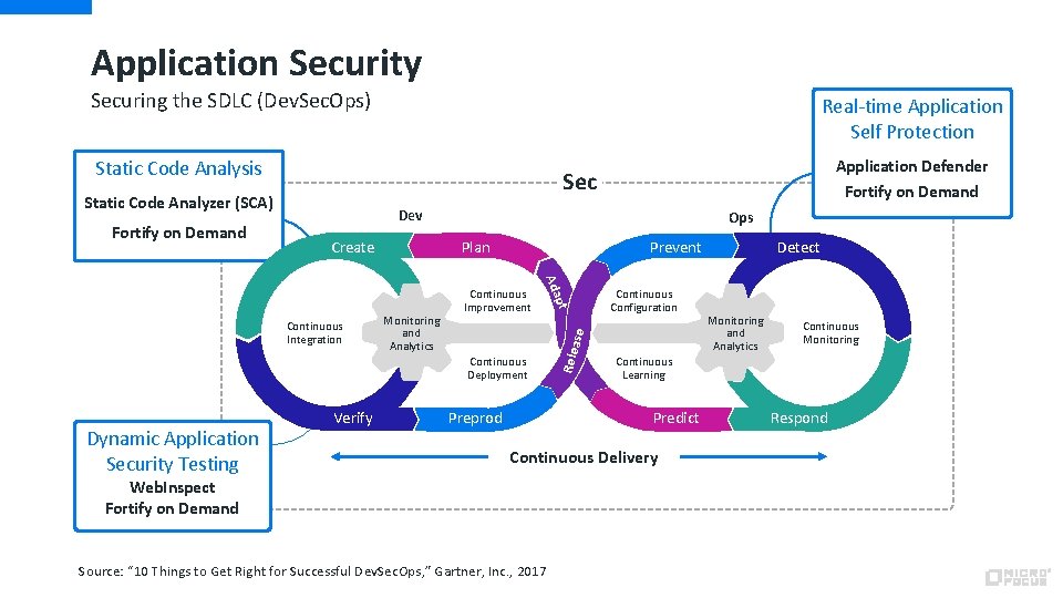 Application Security Securing the SDLC (Dev. Sec. Ops) Real-time Application Self Protection Static Code