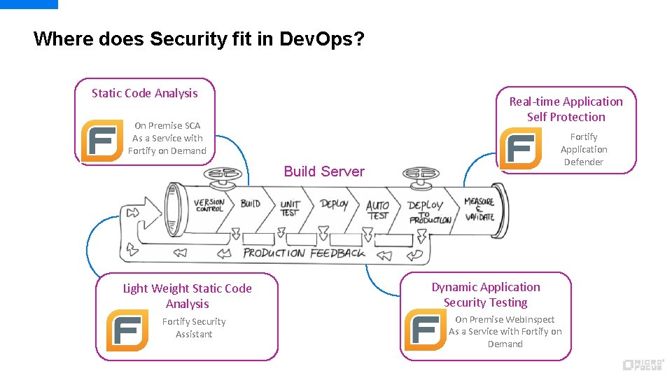 Where does Security fit in Dev. Ops? Static Code Analysis Real-time Application Self Protection