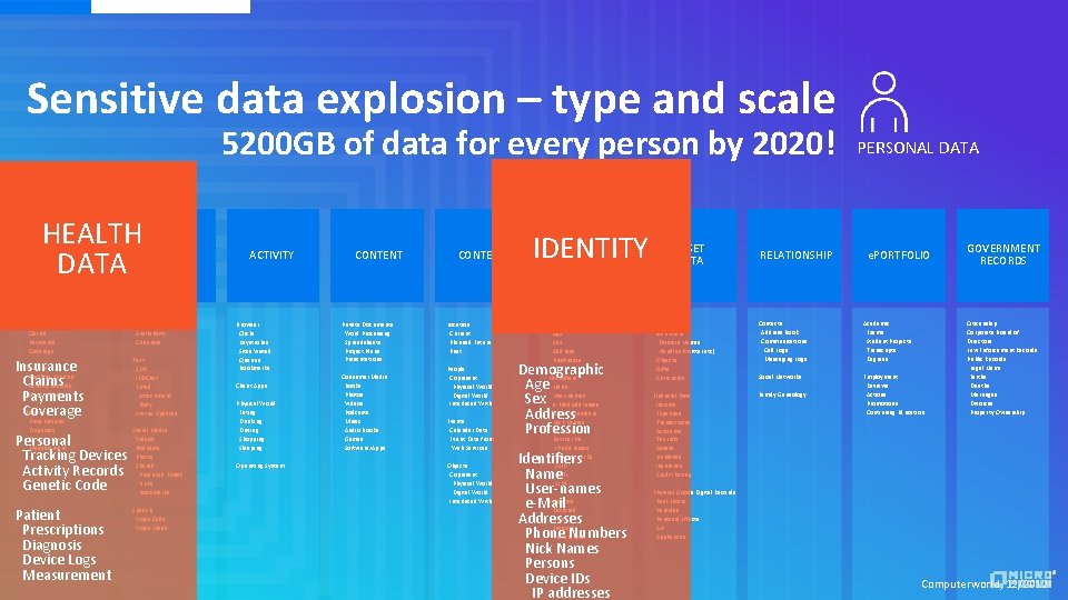 Sensitive data explosion – type and scale 5200 GB of data for every person