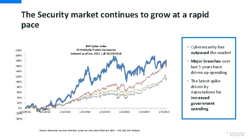 The Security market continues to grow at a rapid pace – Cybersecurity has outpaced